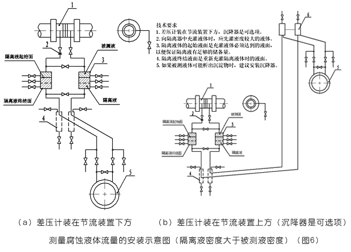 平衡流量計(jì)測量腐蝕液體流量的安裝示意圖