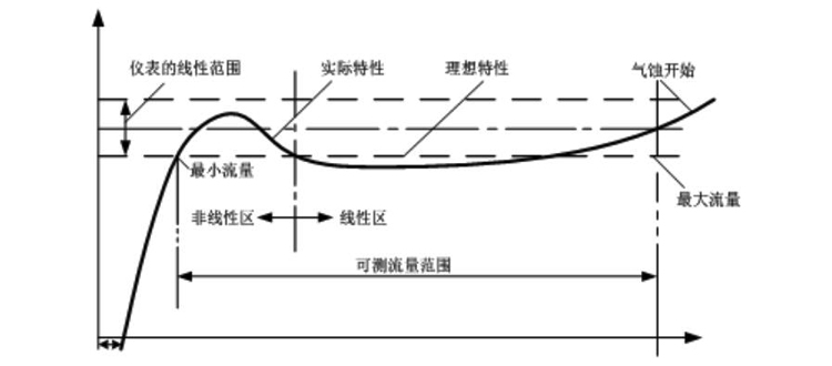 渦輪流量計(jì)特性曲線