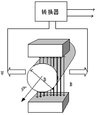 衛(wèi)生型電磁流量計工作原理