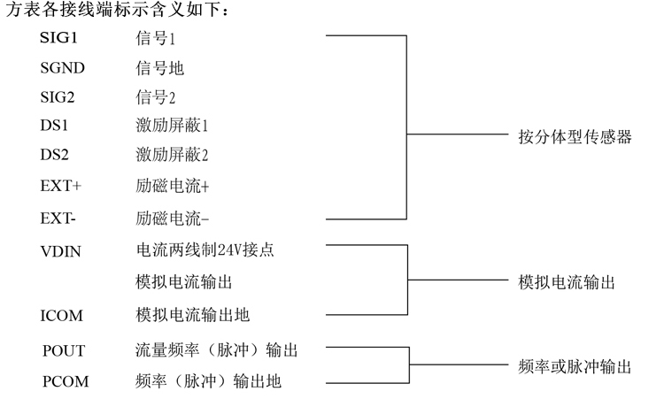 智能電磁流量計方表各接線端標(biāo)示含義