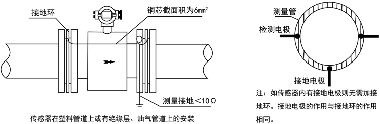 智能電磁流量計傳感器在塑料管道上或有絕緣層、油氣管道上的安裝